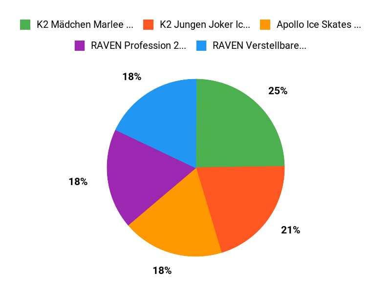 Top-Empfehlungen Chart