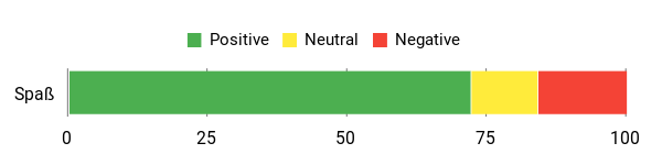Sentiment Analysis Chart