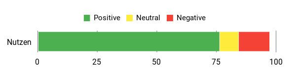 Sentiment Analysis Chart