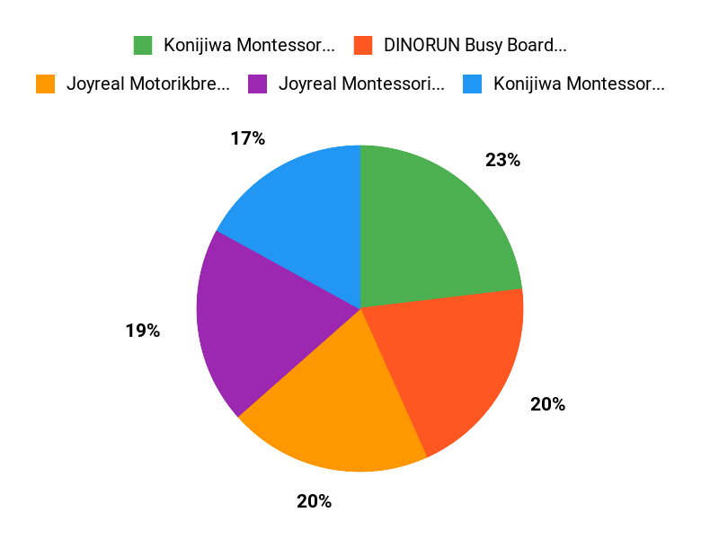 Der perfekte Start Chart