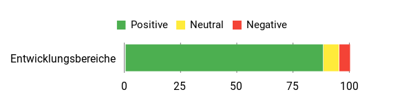 Sentiment Analysis Chart
