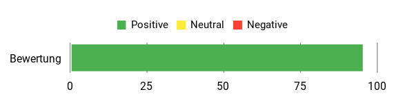 Sentiment Analysis Chart