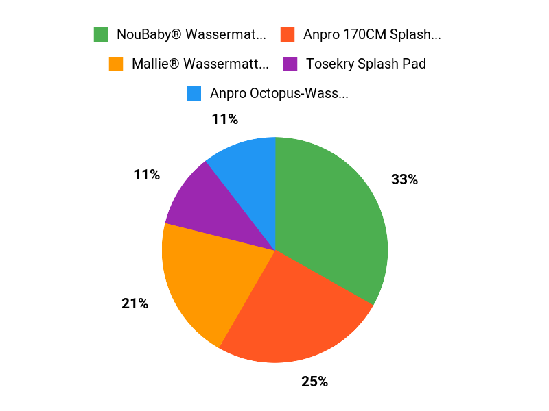 Favoriten der Eltern Chart
