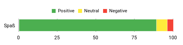 Sentiment Analysis Chart