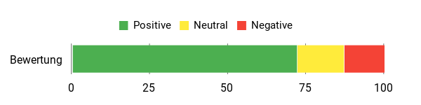 Sentiment Analysis Chart