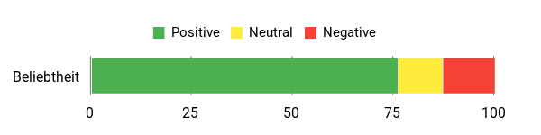 Sentiment Analysis Chart