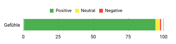 Sentiment Analysis Chart