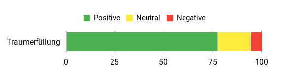 Sentiment Analysis Chart