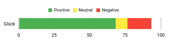 Sentiment Analysis Chart