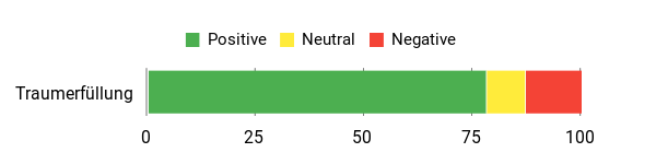 Sentiment Analysis Chart