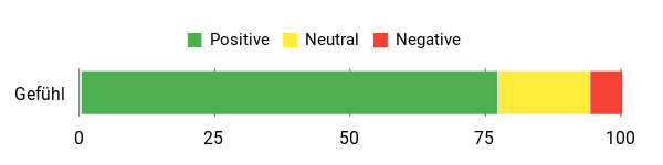 Sentiment Analysis Chart