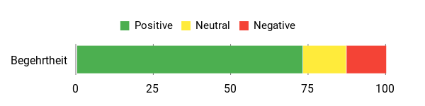 Sentiment Analysis Chart