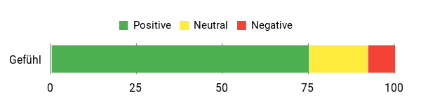 Sentiment Analysis Chart
