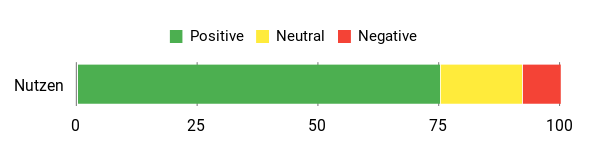 Sentiment Analysis Chart