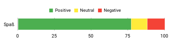 Sentiment Analysis Chart