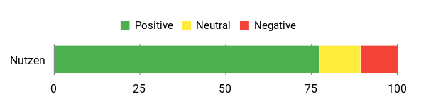 Sentiment Analysis Chart