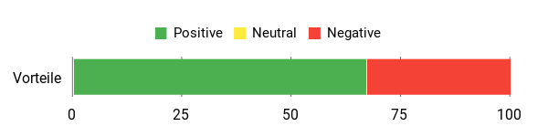 Sentiment Analysis Chart