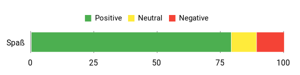 Sentiment Analysis Chart