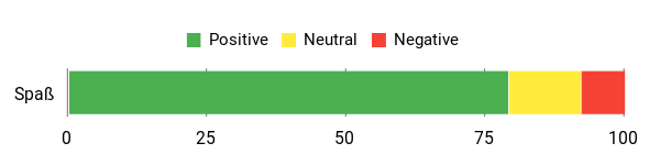 Sentiment Analysis Chart