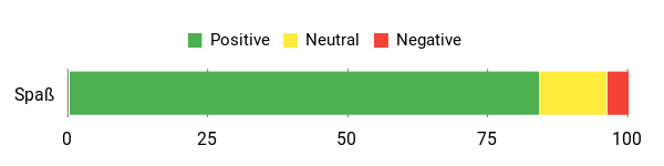 Sentiment Analysis Chart