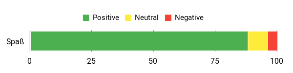 Sentiment Analysis Chart