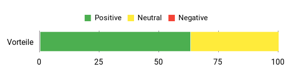 Sentiment Analysis Chart