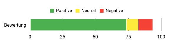 Sentiment Analysis Chart