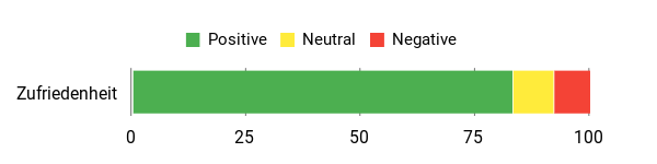 Sentiment Analysis Chart
