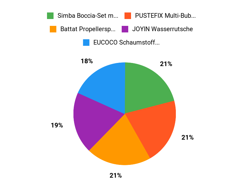 Top-Kreativ-Spiele Chart