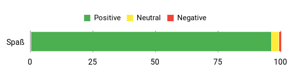 Sentiment Analysis Chart