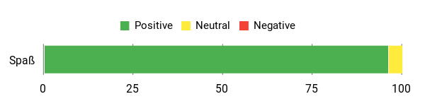Sentiment Analysis Chart