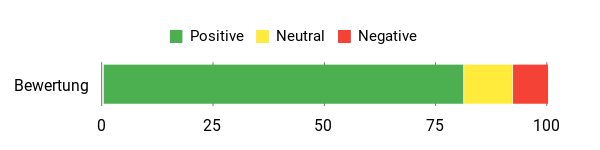 Sentiment Analysis Chart
