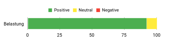 Sentiment Analysis Chart