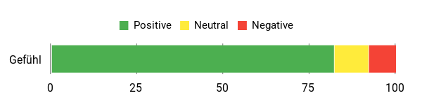 Sentiment Analysis Chart