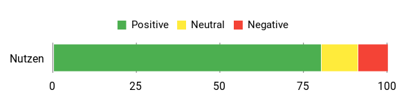 Sentiment Analysis Chart