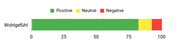Sentiment Analysis Chart