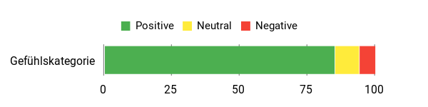 Sentiment Analysis Chart