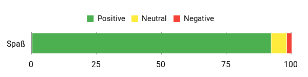 Sentiment Analysis Chart