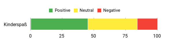 Sentiment Analysis Chart