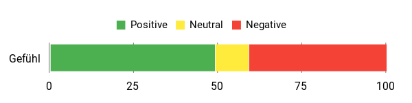 Sentiment Analysis Chart