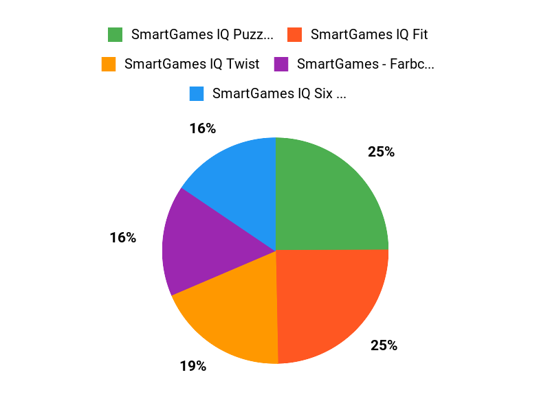Beliebteste SmartGames Chart