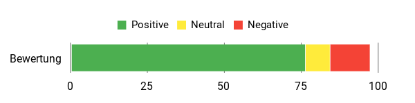 Sentiment Analysis Chart