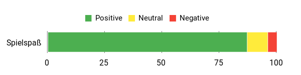 Sentiment Analysis Chart