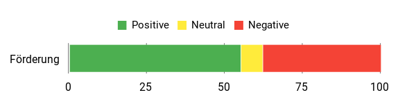Sentiment Analysis Chart