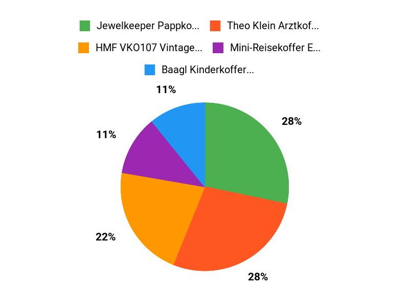 Deine Favoriten Chart