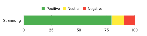 Sentiment Analysis Chart