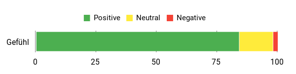 Sentiment Analysis Chart