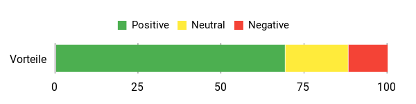 Sentiment Analysis Chart