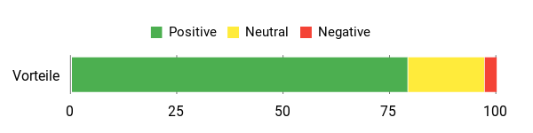 Sentiment Analysis Chart