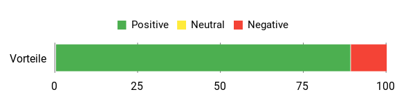 Sentiment Analysis Chart